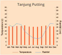 Tanjung Puting