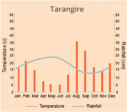 Tarangire