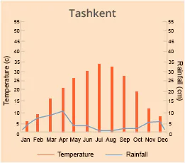 Tashkent