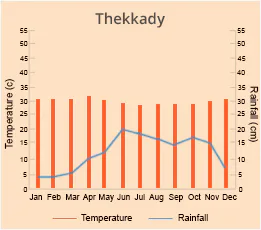 Thekkady