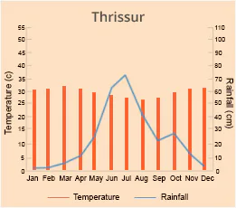Thrissur