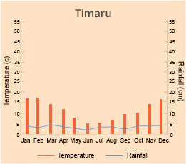 Timaru