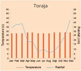 Toraja