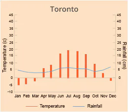 Toronto
