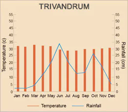 Trivandrum