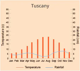 San Casciano dei Bagni - Tuscany