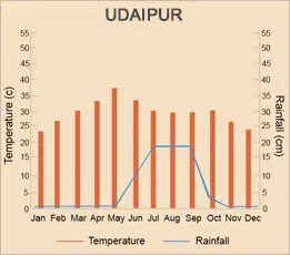 Udaipur