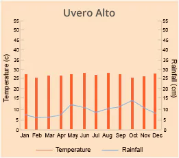 Uvero Alto