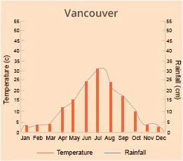 Vancouver