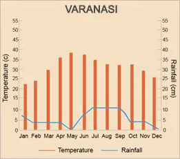 Varanasi