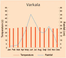 Varkala