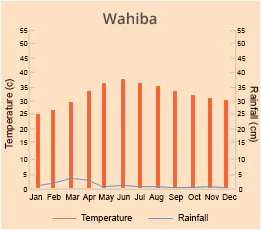 Wahiba