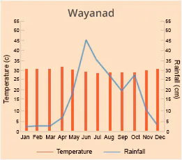 Wayanad