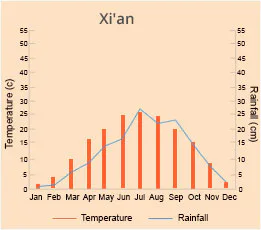 Xi An