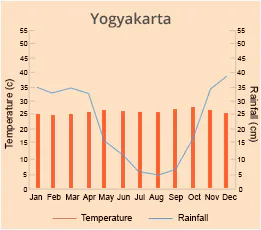 Yogyakarta